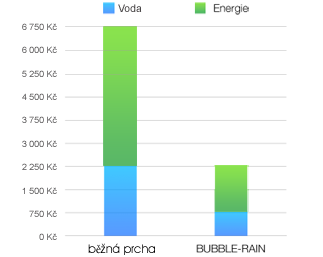 Tabulka úspor vody s BUBBLE-RAIN