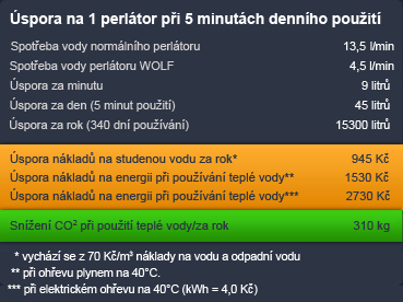 Úspora vody při použití perlátorů